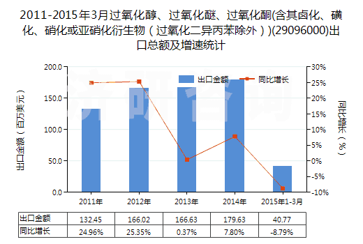 2011-2015年3月過氧化醇、過氧化醚、過氧化酮(含其鹵化、磺化、硝化或亞硝化衍生物（過氧化二異丙苯除外）)(29096000)出口總額及增速統(tǒng)計